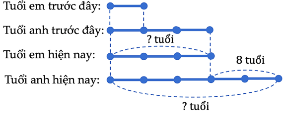 Các bài toán về tính tuổi lớp 5 (có lời giải) (ảnh 5)