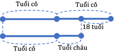 Các bài toán về tính tuổi lớp 5 (có lời giải) (ảnh 6)