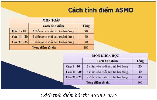 Cách tính điểm bài thi ASMO 2025