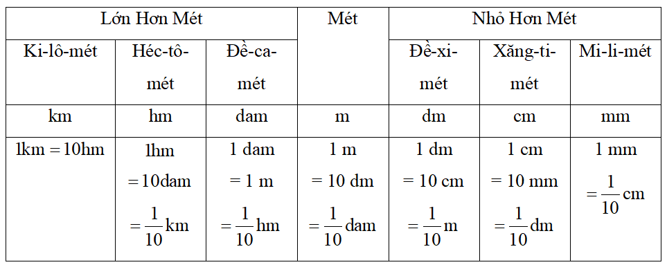 Đo độ dài; đo khối lượng lớp 5 (có lời giải)