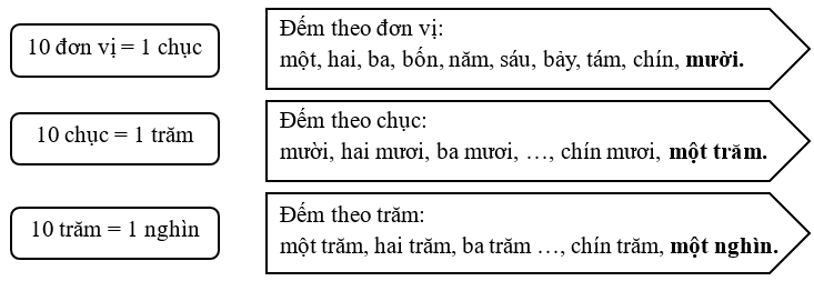 Đơn vị, chục, trăm, nghìn. Các số tròn trăm, tròn chục. So sánh các số tròn trăm, tròn chục lớp 2 (có lời giải)