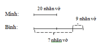 Gấp một số lên nhiều lần lớp 3 (có lời giải)