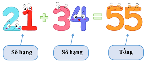 Ôn tập phép cộng, phép trừ (không nhớ) trong phạm vi 100. Hơn kém nhau bao nhiêu lớp 2 (có lời giải)