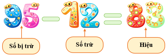 Ôn tập phép cộng, phép trừ (không nhớ) trong phạm vi 100. Hơn kém nhau bao nhiêu lớp 2 (có lời giải)