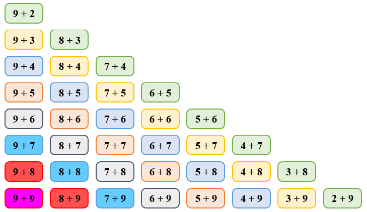 Phép cộng (qua 10) trong phạm vi 20. Bảng cộng (qua 10) lớp 2 (có lời giải)
