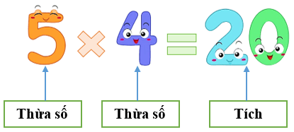 Phép nhân. Thừa số, tích lớp 2 (có lời giải)