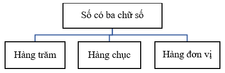 Số có ba chữ số. Viết số thành tổng các trăm, chục, đơn vị. So sánh các số có ba chữ số lớp 2 (có lời giải)