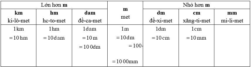 Số và cấu tạo số (tiếp theo) lớp 3 (có lời giải)