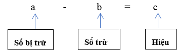 Tìm thành phần chưa biết của phép tính cộng, phép tính trừ lớp 3 (có lời giải)