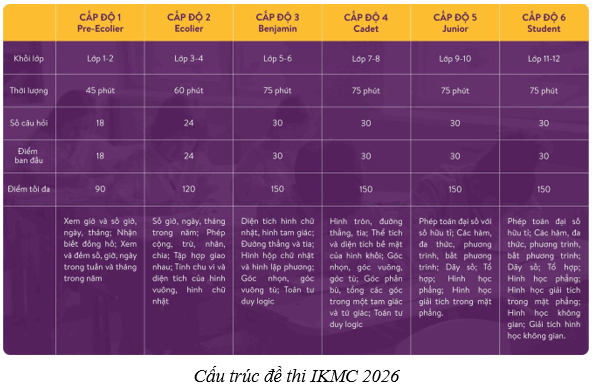 Cấu trúc đề thi IKMC 2026: Phân tích ma trận đề và chiến thuật làm bài trọng tâm