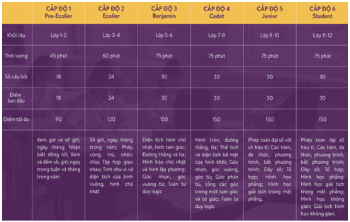 Tất tần tật về cuộc thi Toán Quốc tế Kangaroo