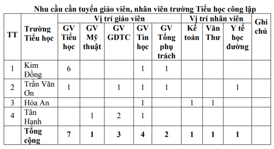 UBND Phường Biên Hòa (Đồng Nai) lên kế hoạch tuyển dụng viên chức các đơn vị sự nghiệp giáo dục công lập năm 2026