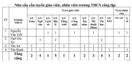 UBND Phường Biên Hòa (Đồng Nai) lên kế hoạch tuyển dụng viên chức các đơn vị sự nghiệp giáo dục công lập năm 2026