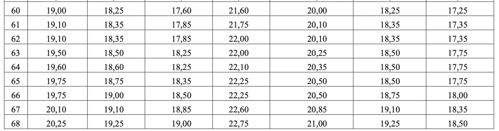 Bảng qui đổi điểm các khối 2025