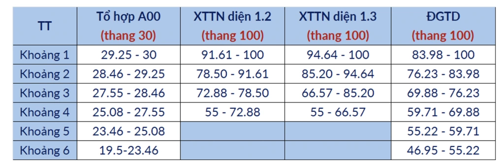 Bảng qui đổi điểm Đại học Bách khoa Hà Nội