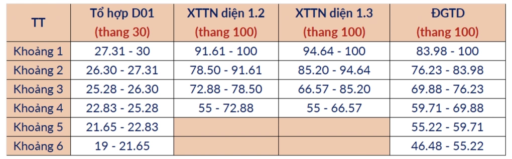 Bảng qui đổi điểm Đại học Bách khoa Hà Nội