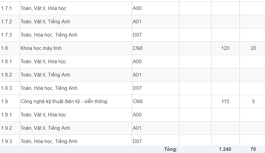 Trường Đại học Công nghệ - Đại học Quốc gia Hà Nội | Thông tin tuyển sinh năm 2021