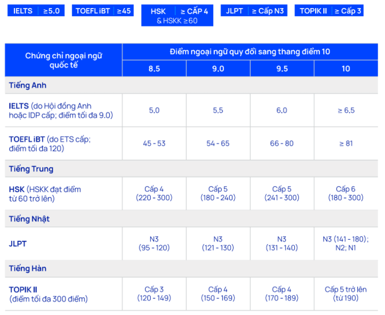 Đại học Thăng Long dự kiến phương thức xét tuyển đại học chính quy 2026