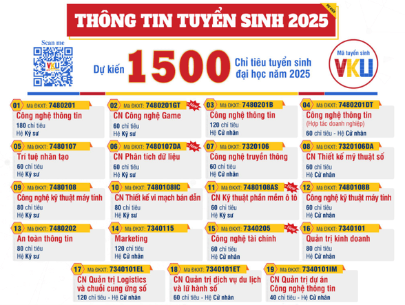 Đại học Công nghệ Thông tin và Truyền thông Việt - Hàn (Đại học Đà Nẵng) (năm 2025)
