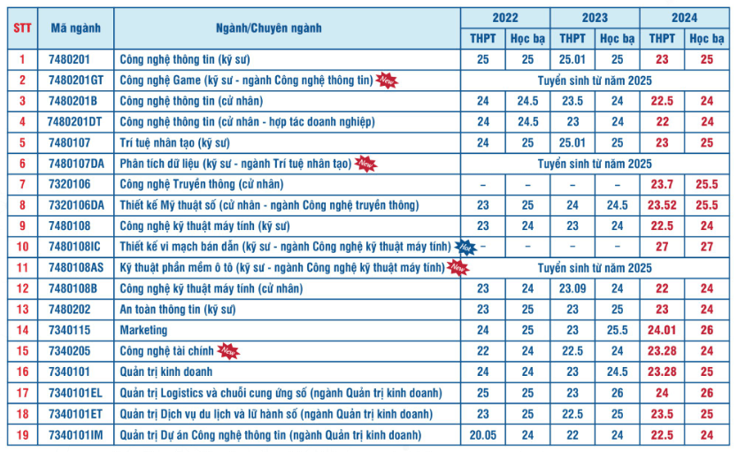 Đại học Công nghệ Thông tin và Truyền thông Việt - Hàn (Đại học Đà Nẵng) (năm 2025)