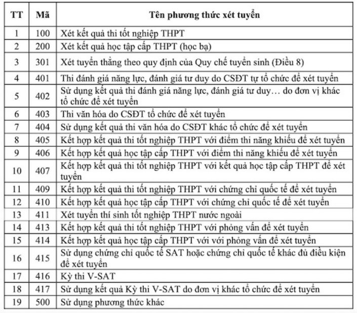 Điểm sàn và 19 phương thức tuyển sinh đại học năm 2026 mới nhất