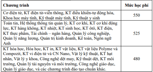 Học phí Đại học Bách Khoa Hà Nội (năm 2024)