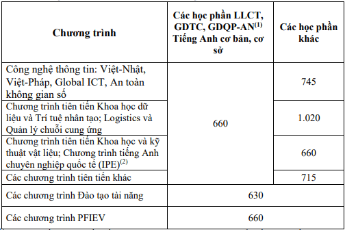 Học phí Đại học Bách Khoa Hà Nội (năm 2024)