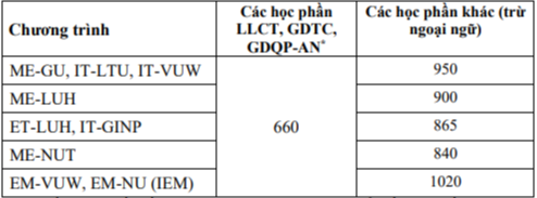 Học phí Đại học Bách Khoa Hà Nội (năm 2024)