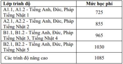 Học phí Đại học Bách Khoa Hà Nội (năm 2024)