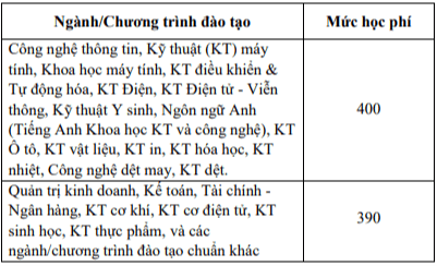 Học phí Đại học Bách Khoa Hà Nội (năm 2024)