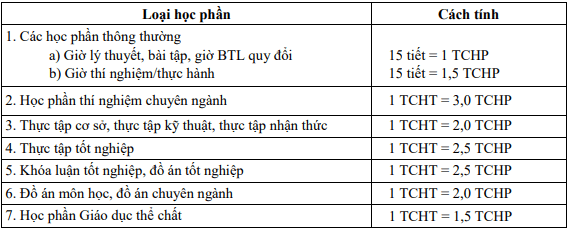 Học phí Đại học Bách Khoa Hà Nội (năm 2024)