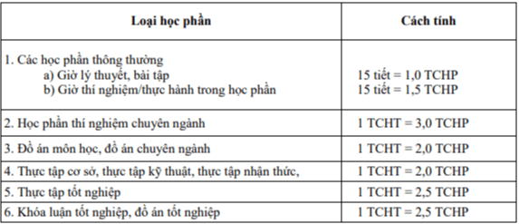 Học phí Đại học Bách Khoa Hà Nội (năm 2024)