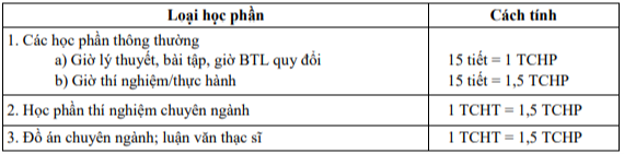 Học phí Đại học Bách Khoa Hà Nội (năm 2024)