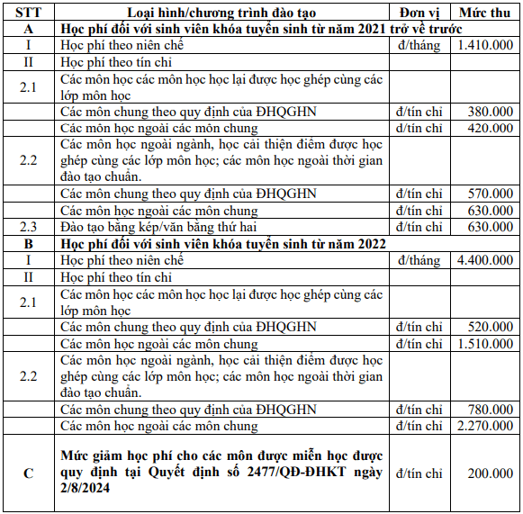 Học phí Trường Đại học Kinh tế - Đại học Quốc gia Hà Nội (năm 2024)