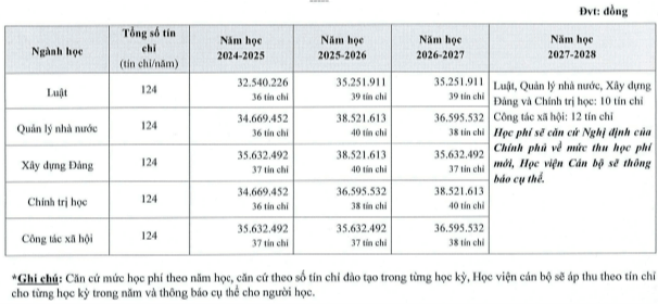 Học phí Học viện Cán bộ Thành phố Hồ Chí Minh (năm 2024)