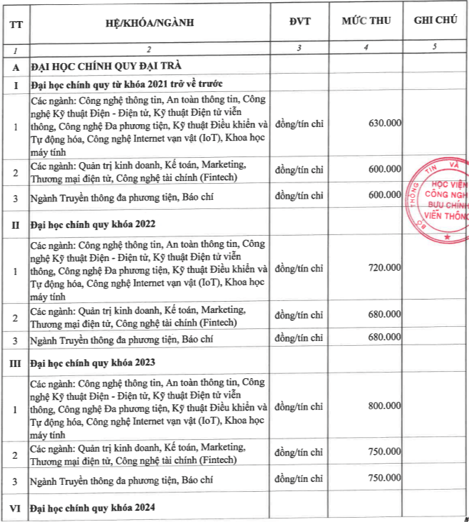 Học phí Học viện Công nghệ Bưu chính Viễn thông (năm 2024)