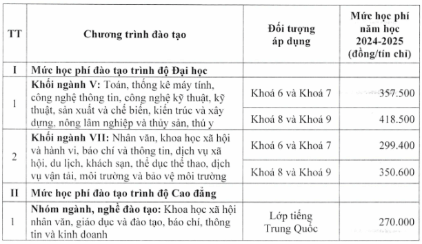 Học phí Phân hiệu Đại học Thái Nguyên tại Lào Cai (năm 2024)