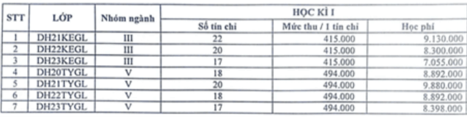 Học phí Phân hiệu Trường Đại học Nông lâm Tp. Hồ Chí Minh tại Gia Lai (năm 2024)