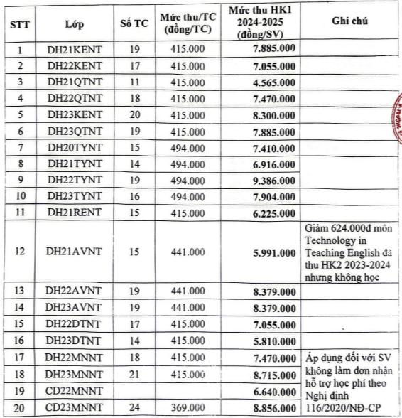 Học phí Phân hiệu Trường Đại Học Nông Lâm TP.HCM tại Ninh Thuận (năm 2024)