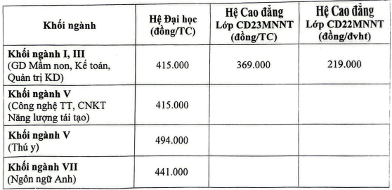 Học phí Phân hiệu Trường Đại Học Nông Lâm TP.HCM tại Ninh Thuận (năm 2024)