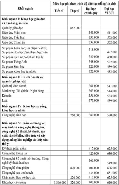 Học phí Trường Đại học An Giang (năm 2024)