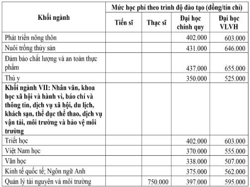 Học phí Trường Đại học An Giang (năm 2024)