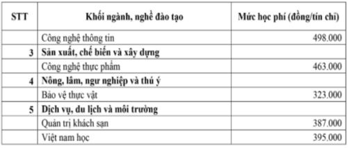 Học phí Trường Đại học An Giang (năm 2024)