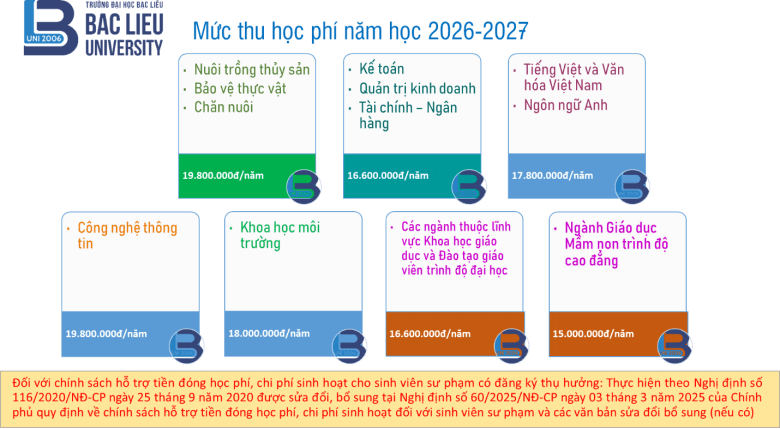 Học phí Trường Đại học Bạc Liêu (năm 2026)