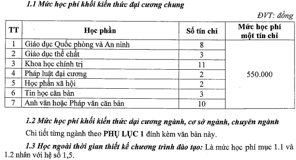 Học phí Trường Đại học Cần Thơ (năm 2024)