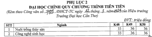 Học phí Trường Đại học Cần Thơ (năm 2024)