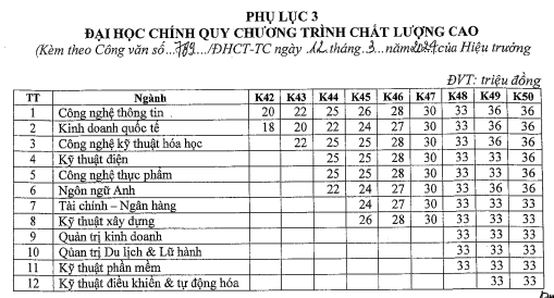 Học phí Trường Đại học Cần Thơ (năm 2024)