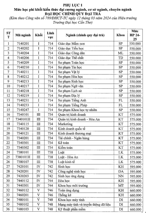 Học phí Trường Đại học Cần Thơ (năm 2024)