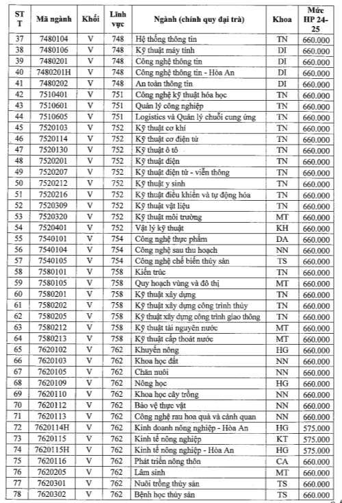 Học phí Trường Đại học Cần Thơ (năm 2024)