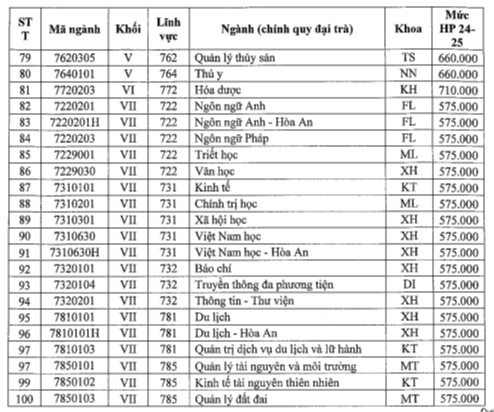 Học phí Trường Đại học Cần Thơ (năm 2024)